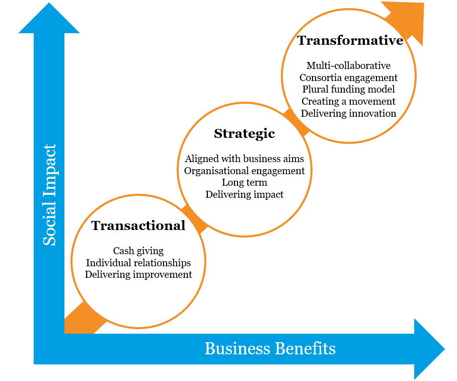 From Transactional to Transformative